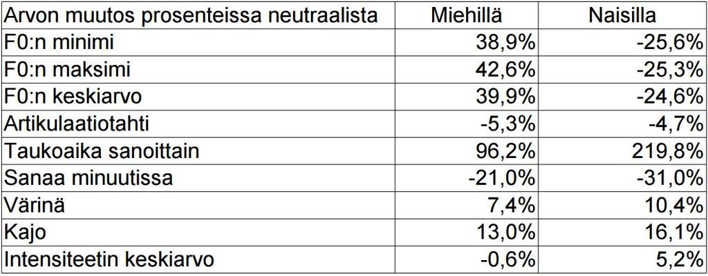 29 4.7.7. Inho Inhoa tutkittaessa huomataan, että sukupuolia verrattaessa F0:n arvot vaihtelevat huomattavasti. Naisilla inho tulee esille äänen mataloitumisena ja miehillä äänen korkeuden kasvulla.