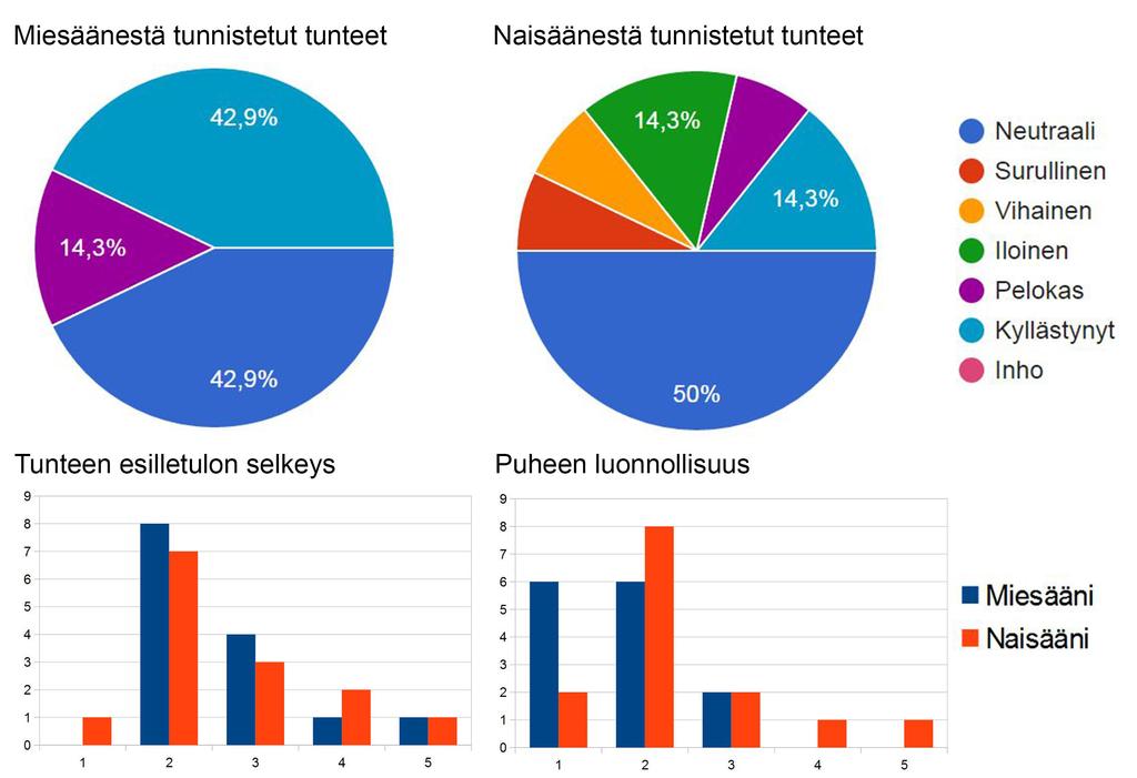 35 ääninäytteet samassa järjestyksessä, tunteiden järjestys voi vaikuttaa saatuihin tuloksiin [51,