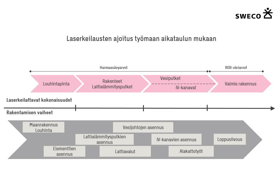 38 Jos nämä viisi osiota keilataan, saadaan kaikki piiloon jäävät järjestelmät mitattua ja rakennuksesta syntyy riittävästi dataa toteumamallia varten.