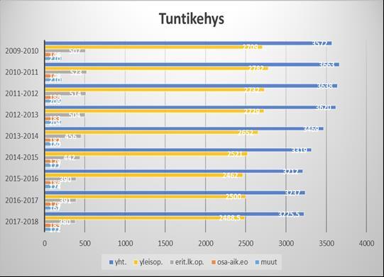 Perusopetuksen tuntikehys 2009 2017: Tuntikehys on viime vuosina vähentynyt erityisesti yleisopetuksessa.