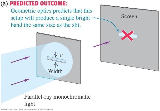 7.3 Valon diffraktio Jos valo kohtaa esteen tai raon, jonka koko on samaa suuruusluokkaa kuin valon aallonpituus, valo taipuu.