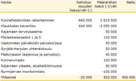 2c. Investointiosa Tekninen lautakunta: 2d. Rahoitusosa pitkäaikaisten lainojen lisäykset 33 800 000 euroa Lainakannan muutokset 28 100 000 euroa. Lisätietoja: talousjohtaja Pekka Kivilevo, puh.