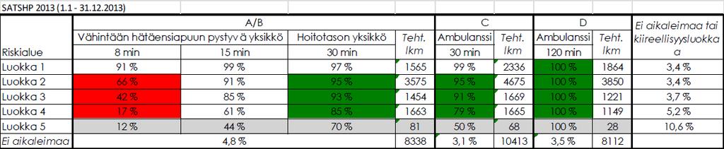 3.2 Tehtävämäärin jakautuminen riskialueittain v. 2013-2014 (koko sairaanhoitopiiri) Tehtävämäärät jakautuivat v. 2013 riskiluokittain alla olevan taulukon mukaisesti.