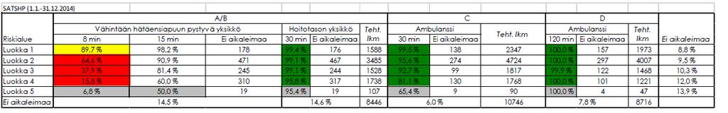 2013 sisältäen tehtävämäärät sekä tavoitettavuustoteuman tehtävittäin eri riskiluokissa. Tehtävämäärä on ollut suurin piirtein sama vuonna 2014 kuin vuonna 2013.