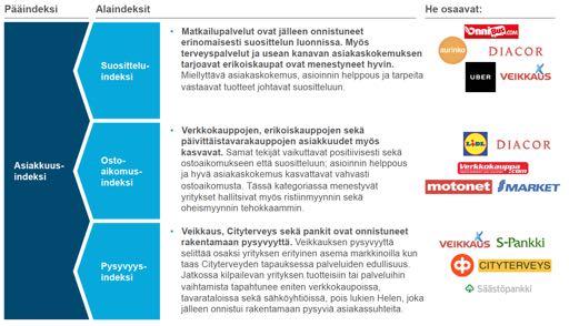 Suomalaisia menestyjäyrityksiä ASML:n julkaisema asiakkuusindeksi on harvoja Suomessa tehtäviä tutkimuksia, joka peilaa vastaajien asiakaskokemusta.