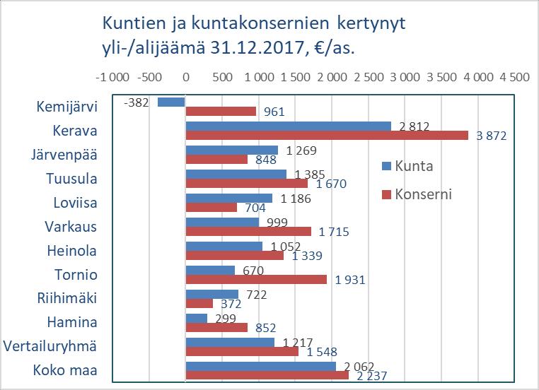 13 Taulukko 12: Kunta-alan eläkepoistuma / Kemijärven kaupunki 2016-2035 Eläkkeet, % 2013 tilanteesta Koko kuntaala % Henk Vanhuuseläke Työkyvyttömyyseläke Eläkepoistuma yht.