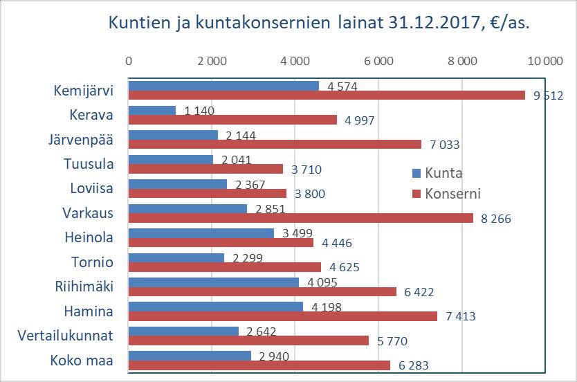 14 Lähde: FCG Lähde: FCG Suhteellinen