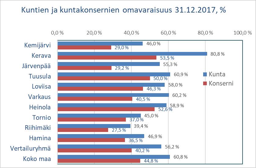 15 Lähde: FCG Kunnan omavaraisuusaste = (Oma pääoma + Poistoero ja vapaaehtoiset varaukset) / (Koko pääoma - Saadut ennakot) Konsernin omavaraisuusaste = (Oma pääoma + Vähemmistöosuus +