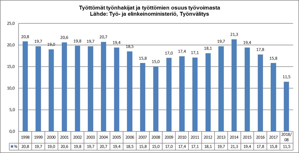 83 Liitetaulukko 2. Kemijärven kaupungin väestö osa-alueittain vuosina 1990 ja 2017 (31.12) Lähde: Tilastokeskus (8/18) Osa-alue Asukkaita Asukkaita Muutos Muutos % 31.12.1990 31.12.2017 1990-2017 % kaupungin asukkaista 31.