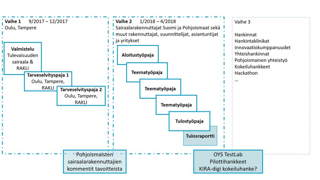 Johdanto OYS Tulevaisuuden sairaala -projektitoimisto, OYS-TTR-projekti ja RAKLI käynnistivät vuoden 2017 syksynä kehitys- ja hankintaklinikkakokonaisuuden, jonka tavoitteena oli tunnistaa ja ottaa