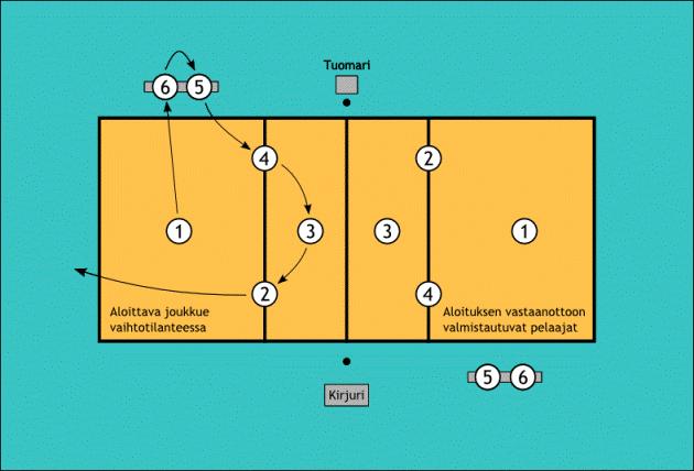 kiertovaihtoa. Joukkueelle sallitaan 4 pelaajavaihtoa / erä. Saman pelaajan saa vaihtaa vain kerran kentälle ja sieltä pois.