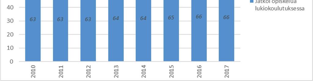 Tutkintoon johtavaan koulutukseen siirtyvien osuus on kasvanut kaikilla kieliryhmillä 2010-luvulla, mutta vieraskielisillä kasvu on ollut nopeaa.