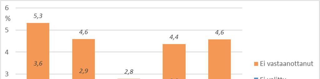 HELSINGIN KAUPUNKI 4 Haku ammatilliseen ja lukiokoulutukseen Opetushallituksen toisen asteen hakutilastoista saadaan tietoja nuorten hauista perusasteen jälkeisiin koulutuksiin.