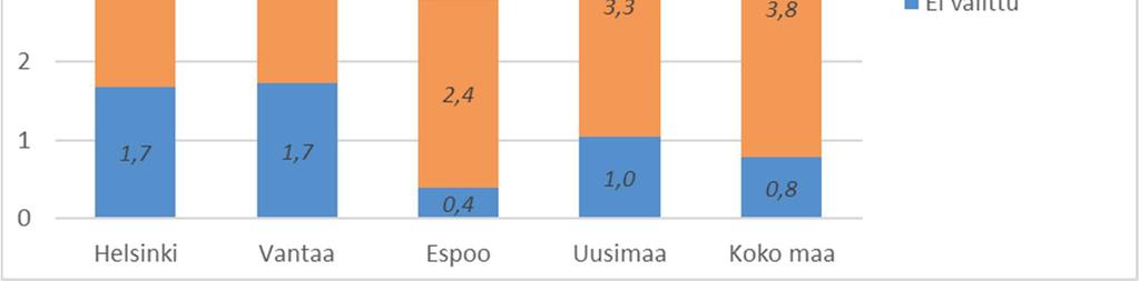 Tässä tarkastellaan yhteishaussa valittuja ja paikan vastaanottaneita, mutta ei koulutuksessa aloittaneita.