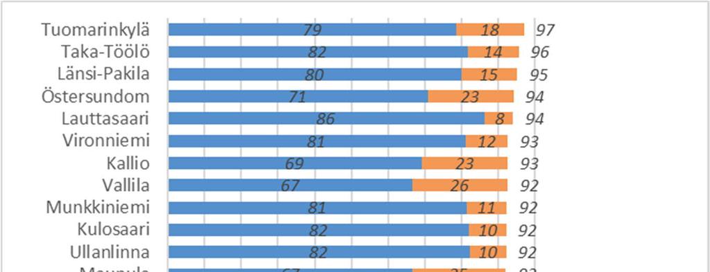 HELSINGIN KAUPUNKI 9 Kuvio 10.