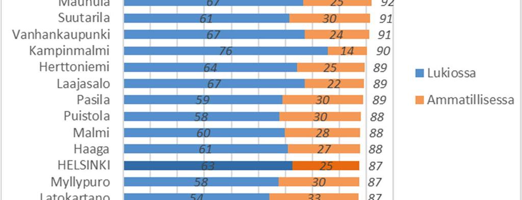 Alle sadan 16-18-vuotiaan alueet eivät ole tarkastelussa. Lähde: Tilastokeskus Kuvio 11.