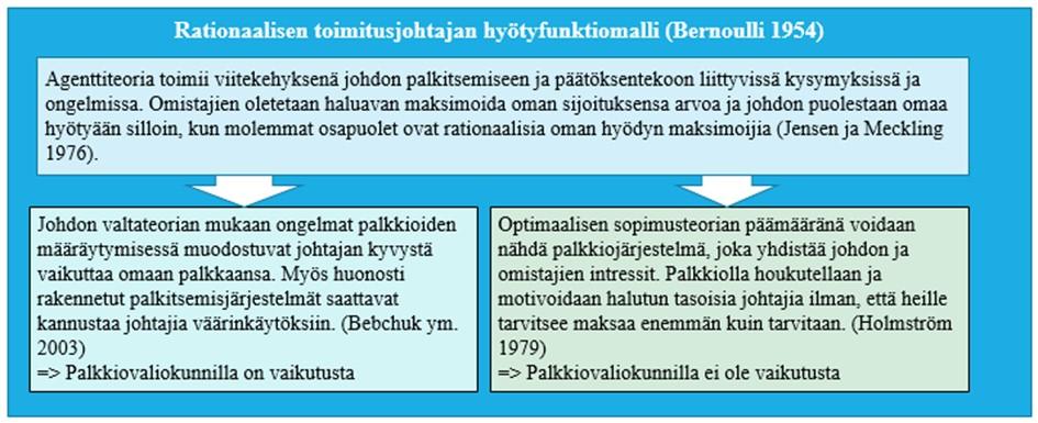19 Kuviossa 1 on esitetty typistetysti tutkimuksen teoreettinen viitekehys, joka perustuu rationaalisen toimitusjohtajan hyötyfunktiomalliin.