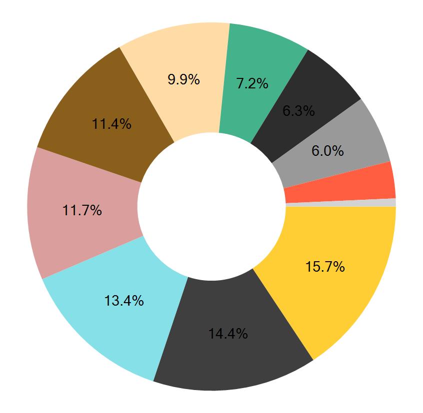 Rahaston aloituspäivä: 10.11.2006 Vanguard High Dividend Yield ETF n arvonkehitys (%) ¹ 261.57% Rahoitus 15.7% Terveydenhuolto 14.4% Kertakulutushyödykkeet 13.4% Teollisuus 11.7% Teknologia 11.