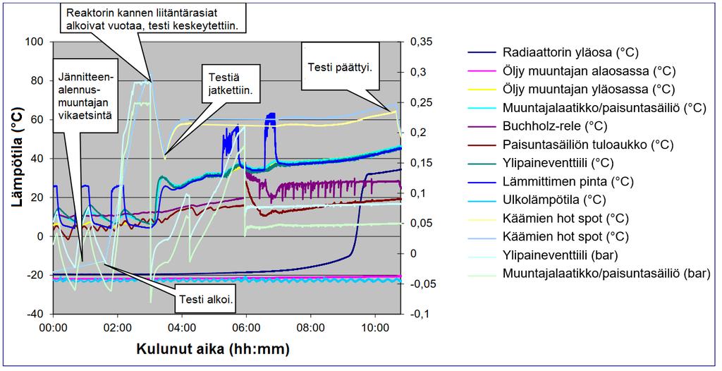 42 Kuva 21 Reaktorin kylmäkäynnistystestin tulokset. Muokattu lähteestä [60].