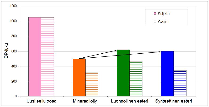 44 Kuva 23 Paperieristeen ikääntymistestin tulokset [6]. Testissä paperi-öljyeristenäytteitä on ikäännytetty kuukausi 140 C:ssa sekä ympäristöltä suljetuissa, että avoimissa testiolosuhteissa.