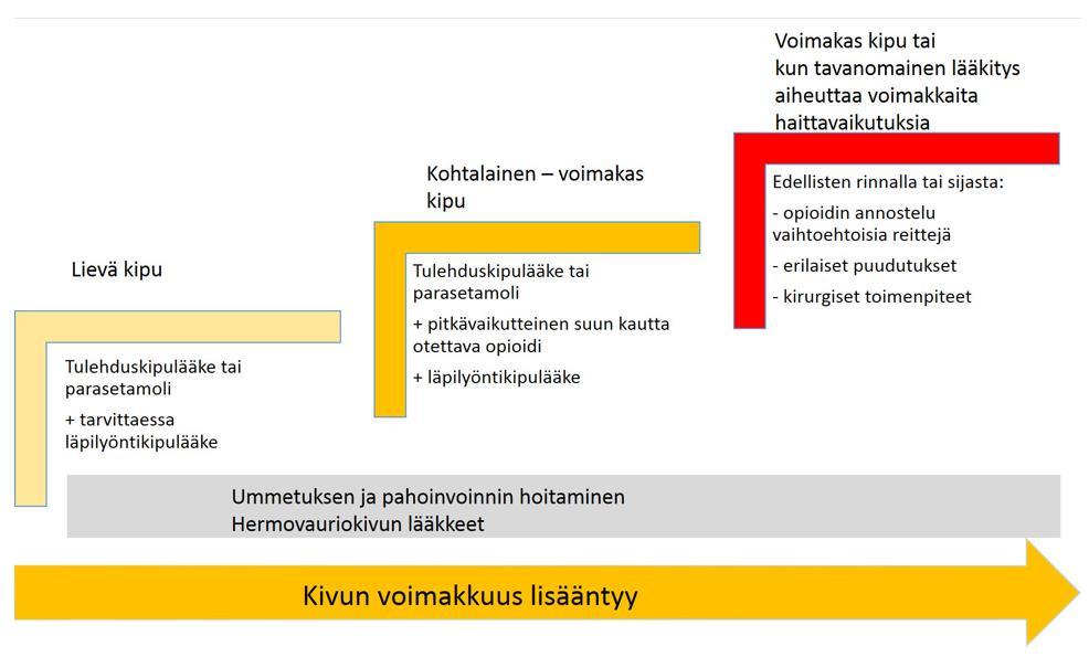 Syöpäkivun lääkehoito Lyhytvaik opioidi, ei NSAID! https://www.