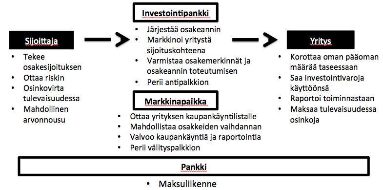 Rahoitusjärjestelmän näkökulmasta pankit eivät joukkorahoitusmallissa muodosta enää riskikeskittymää samassa mielessä kuin aiemmin on totuttu näkemään.