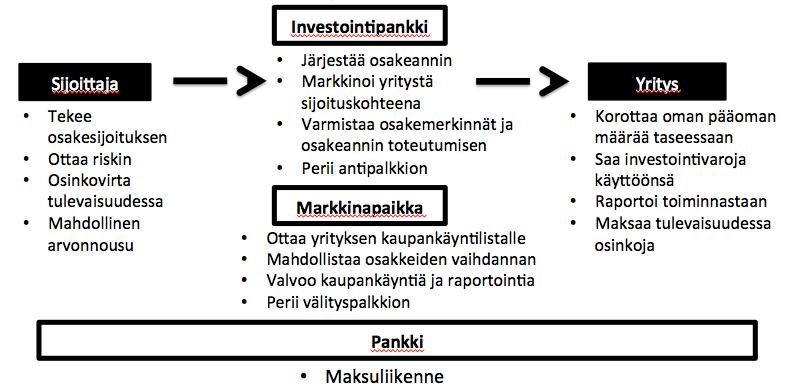 Rahoitusjärjestelmän näkökulmasta pankit eivät joukkorahoitusmallissa muodosta enää riskikeskittymää samassa mielessä kuin aiemmin on totuttu näkemään.