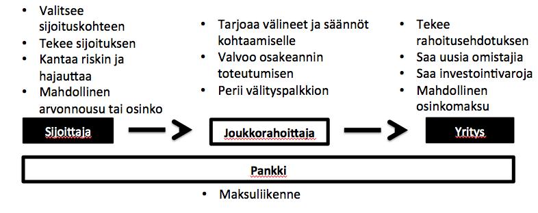 sijoittaja tekee sijoituspäätöksen ja ottaa talodellisen riskin tulevaisuuden tuottojen toivossa.