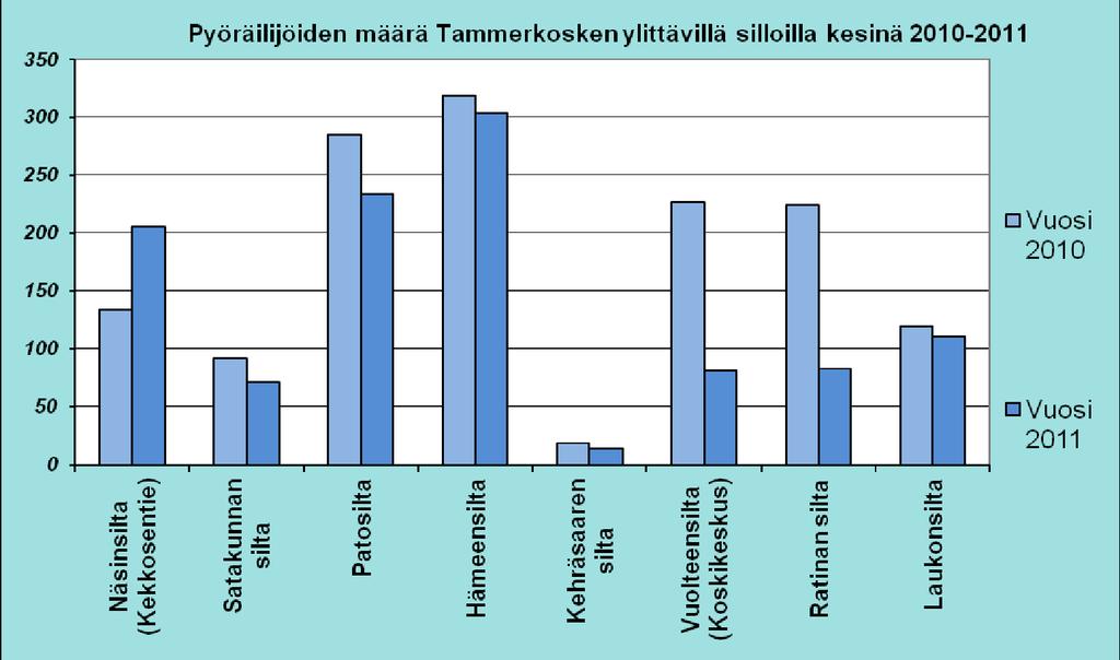 JALANKULUN JA PYÖRÄILYN LIIKENNEMÄÄRÄT TAMPEREELLA VUONNA 2011 Jalankulun ja pyöräilyn laskentoja suoritettiin kesällä 2011 Tampereen keskusta-alueella 79 laskentapisteessä, joista 67 kohteessa