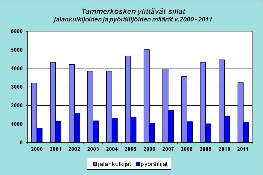 Tammerkosken ylittävien siltojen kävelyn ja pyöräilyn liikennemäärien kehitys 2000 2011 Tammerkosken ylittävien siltojen kävelijöiden määrät ovat keskimäärin olleet 4200 jalankulkijaa/huipputunti ja