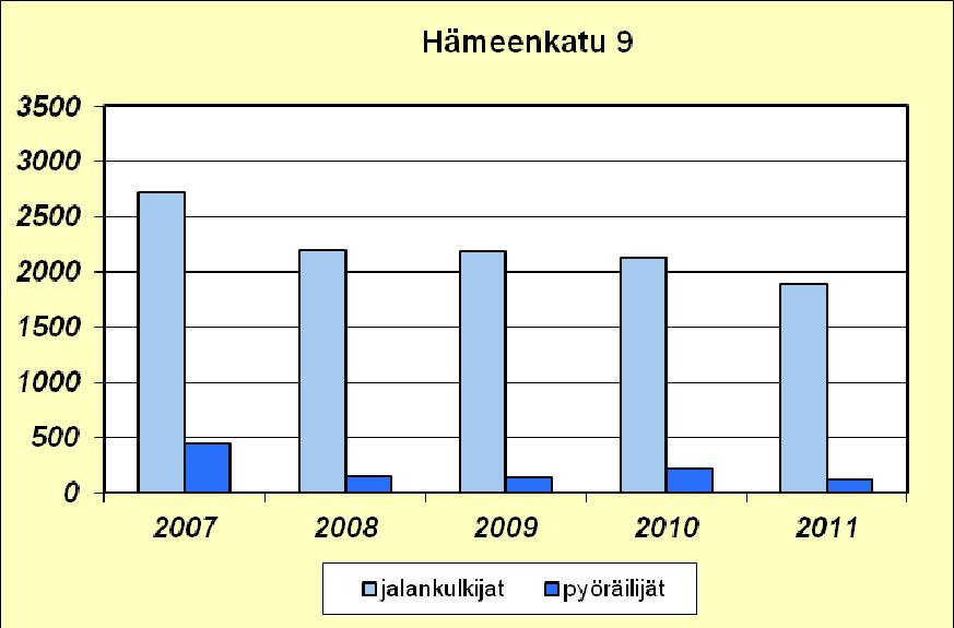 Kävelyn ja pyöräilyn liikennemäärien kehitys koko keskustan alueella 2007-2011 Kävelyn ja pyöräilyn liikennemäärät ovat viiden vuoden aikajaksolla pysyneet suunnilleen samansuuruisina.