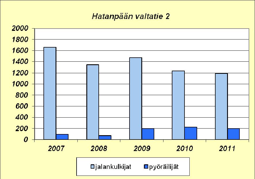 Hämeenkadulla kävely- ja pyöräilymääriä on tarkasteltu kuvissa 5 ja 6.