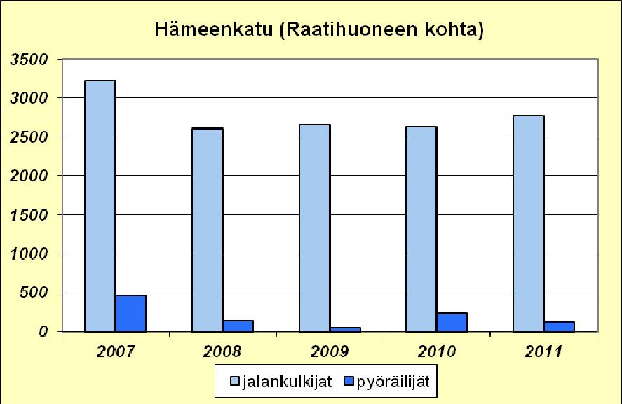 2000-luvulla saaduista tuloksista. Raatihuoneen kohdalla suoritetussa laskennassa kävelijöiden määrä on pysynyt viime vuodet tasaisena Commercen talon ja Sokoksen remonteista huolimatta.