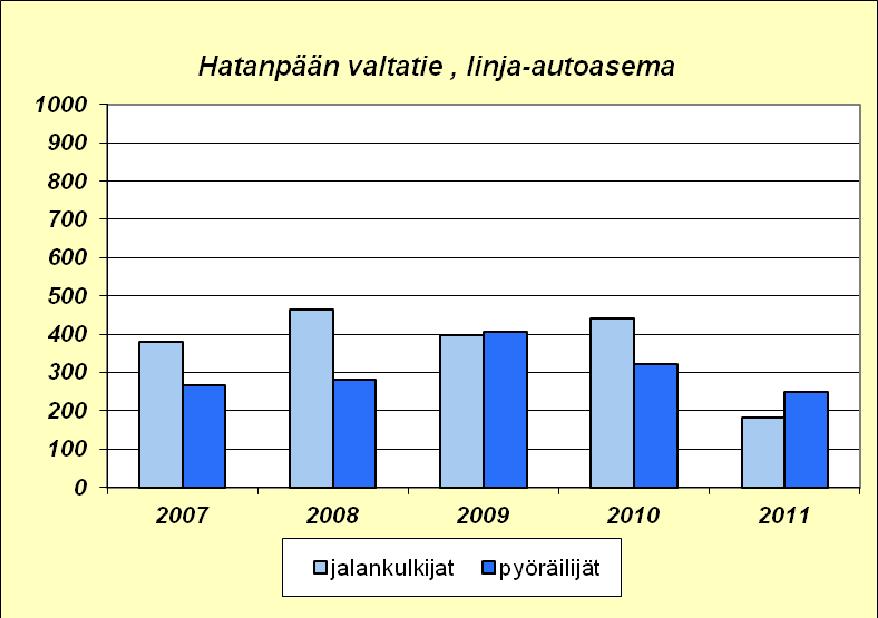 Hämeenkatu (Raatihuone) Hämeenkadulta etelään vievän Hatanpään valtatien kävelyn ja pyöräilyn liikennemääriä on tarkasteltu kuvissa 7 ja 8.