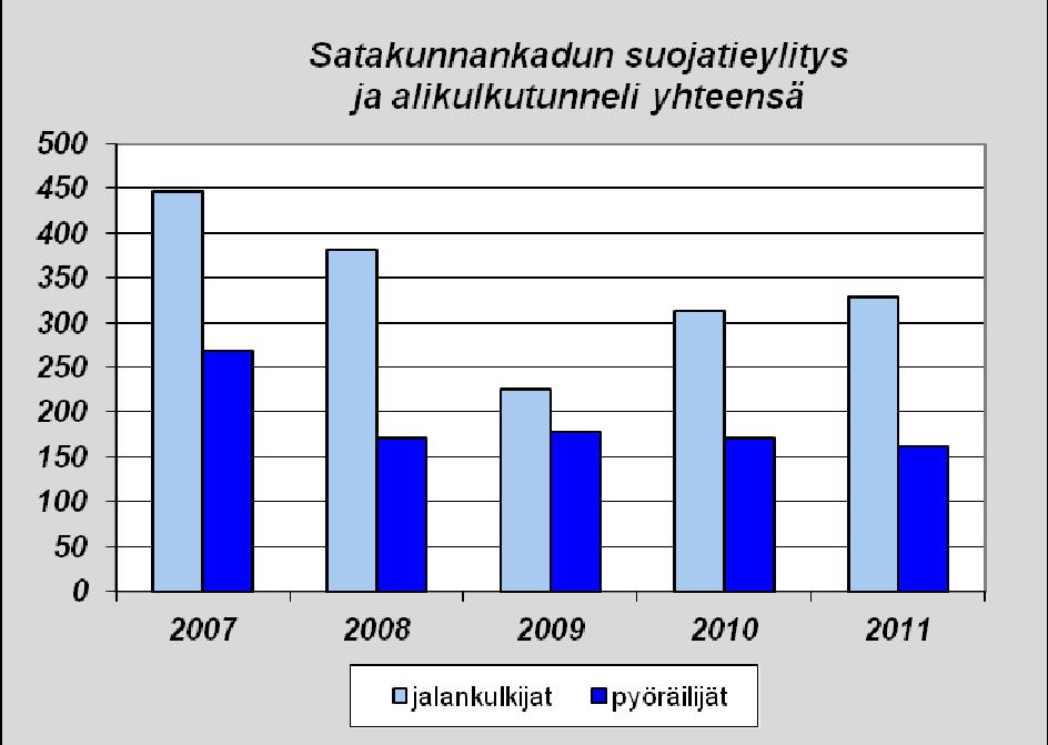 Puutarhakadulla Aleksis Kiven kadun liittymän länsipuolella jalankulun ja pyöräilyn määrä kesällä 2011 oli hyvin lähellä pitkäaikaista keskiarvoa (Kuva