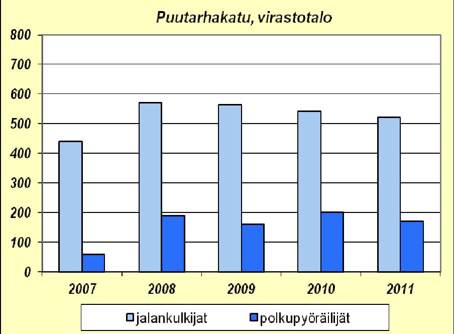 edellisvuosiin verrattuna. Kesän 2011 laskenta suoritettiin vastaavissa sääoloissa kuin kesien 2007 ja 2008 laskennat. (Kuva 10). Kuva 9.