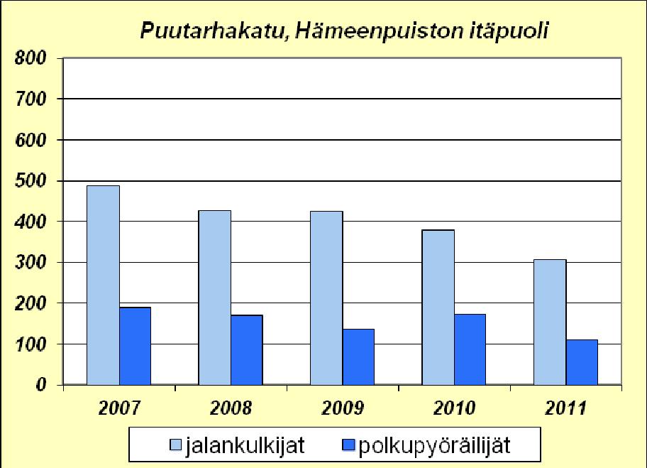 Ensimmäinen on Hämeenkadun ylittävä suojatie Keskustorilla Raatihuoneen vieressä ja toinen Lapintielle johtavan Satakunnankadun suojatie ja samalla