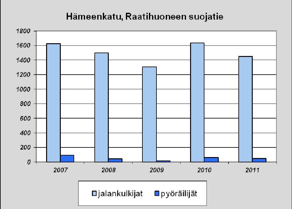 Hämeenkadun suojatiellä jalankulkijoiden ja pyöräilijöiden määrä on kesän 2011 laskennoissa hyvin lähellä pitkäaikaista keskiarvoa (Kuva 11).