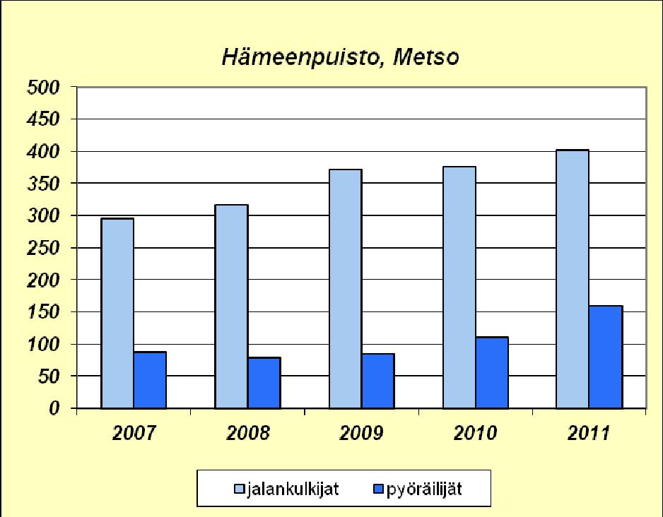 Hämeenkadun jatkoyhteyksistä on otettu tarkasteluun Hämeenpuisto. Laskentapisteinä olivat pääkirjasto Metso ja Hämeenpuiston pohjoispää.