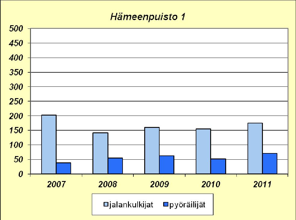 Hämeenpuiston pohjoispäässä kävelyn ja pyöräilyn liikennemäärät ovat pysyneet tasaisina viime vuosien aikana. (kuva 14). Kuva 13. Hämeenpuisto (Metson kohta) Kuva 14.