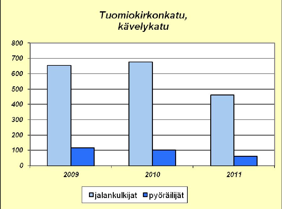 ajalta. Kuninkaankadulla kesän 2011 laskennassa kävelijöiden ja pyöräilijöiden laski hieman kesään 2010 verrattuna.