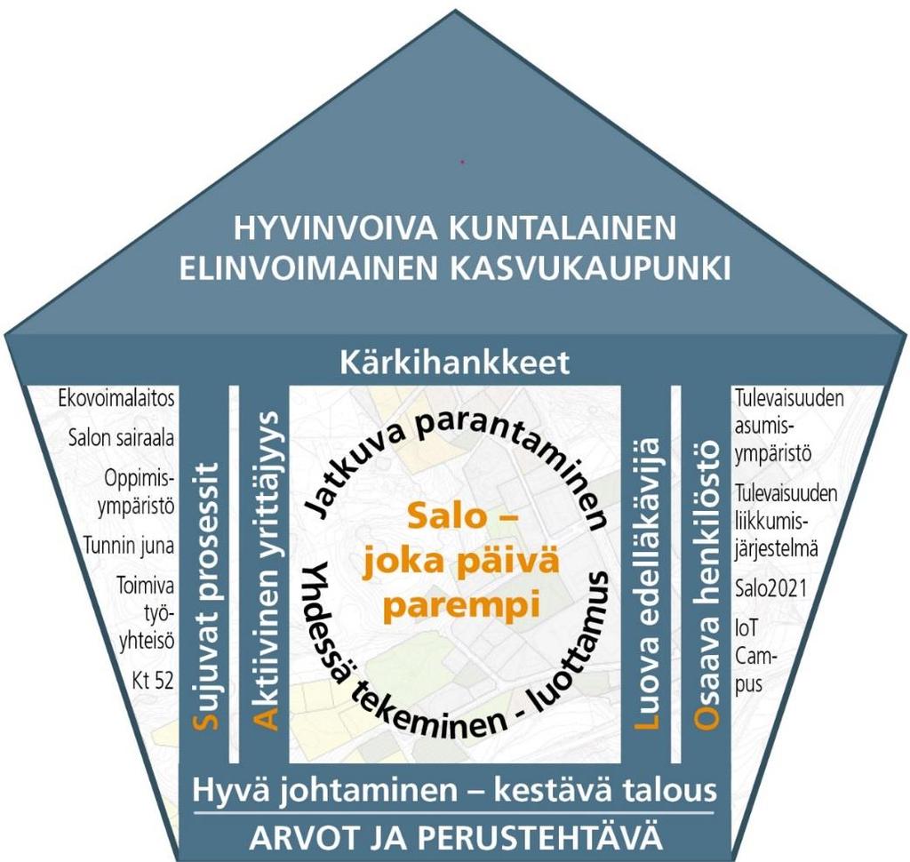 Kaupunginjohtajan katsaus Vuoden 2019 talousarvio ja vuosien 2019 2021 strategiset linjaukset perustuvat valtuuston 16.4.2018 hyväksymiin tuloskortteihin.