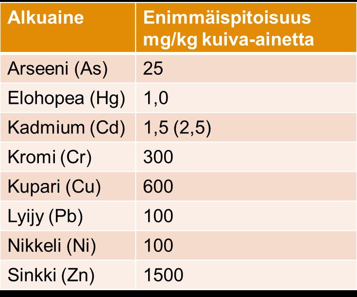 Haitalliset metallit Fosforilannoitteessa Cd enintään 50 mg Cd / kg P Kuparin ja sinkin enimmäispitoisuus voi ylittyä kun on todettu puutos