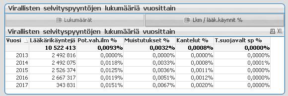 Esimerkkinä potilasvakuutuskeskuksen selvityspyynnön työn kulku PVK toimittaa selvityspyynnön (jossa Terveystalo on vahinkopaikka) potilasasiamies@terveystalo.