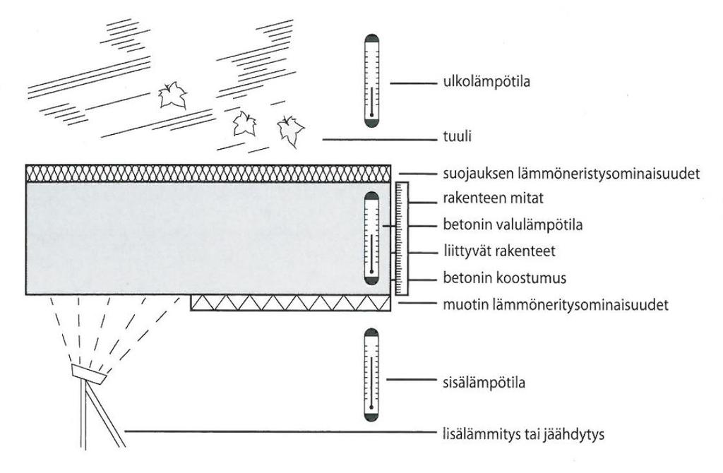 Betonin lämpötilaan