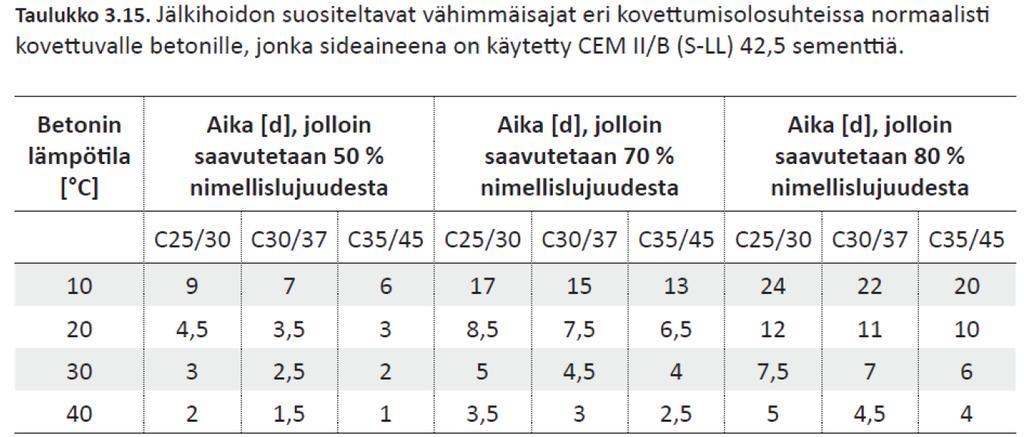 Jälkihoito = Betonin kovettuminen perustuu sementin ja veden reaktioon eli jos ei