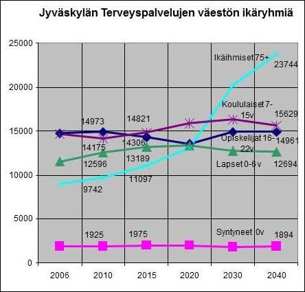 vastaanottokäyntejä väestönkasvua nopeammin Terveysasemien lääkärissäkäynnit ja väestönkasvu vuodessa, 2006