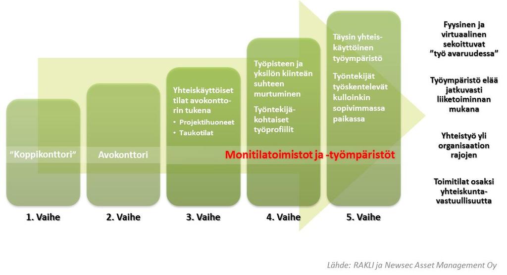 Työympäristöjen evoluutio