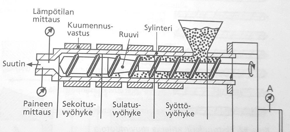 KUVA 1. Ekstruuderin rakenne (2, s. 99) 2.2 Suuttimien valmistus Suuttimissa on paljon erikoisia muotoja, joita on vaikea tai mahdotonta valmistaa lastuavalla työstöllä.
