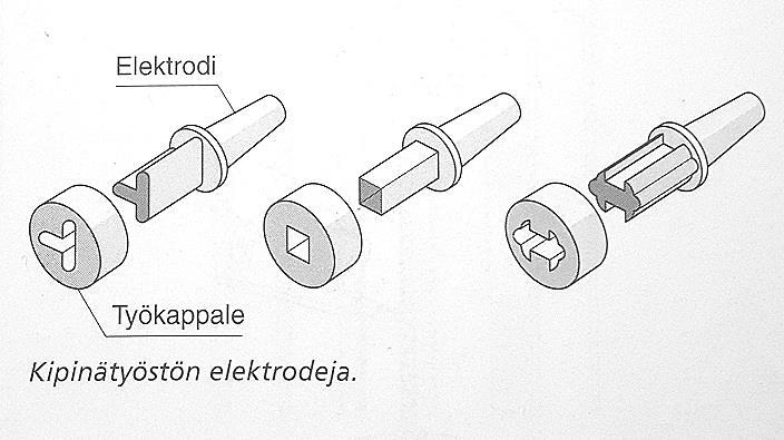 KUVA 2. Työkalu eli elektrodi (3, s. 322) Työssä käytettävä väliaine on huuhteluneste, jonka tehtävänä on kuljettaa hiukkaset pois.
